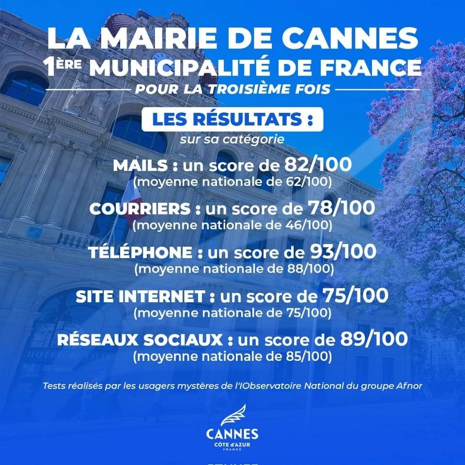 Testée par des usagers mystères, la Mairie de Cannes remporte le premier prix du Trophée AFNOR pour la troisième fois — illustration 1