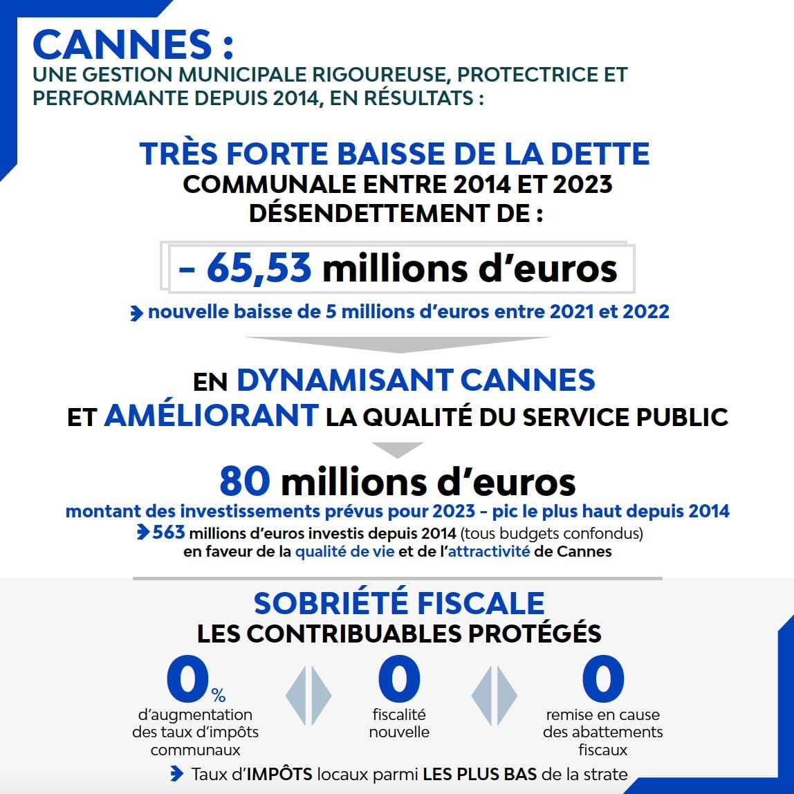 Protection des contribuables, baisse de la dette, amélioration des espaces publics : David Lisnard présente le Budget 2023 de la Mairie de Cannes