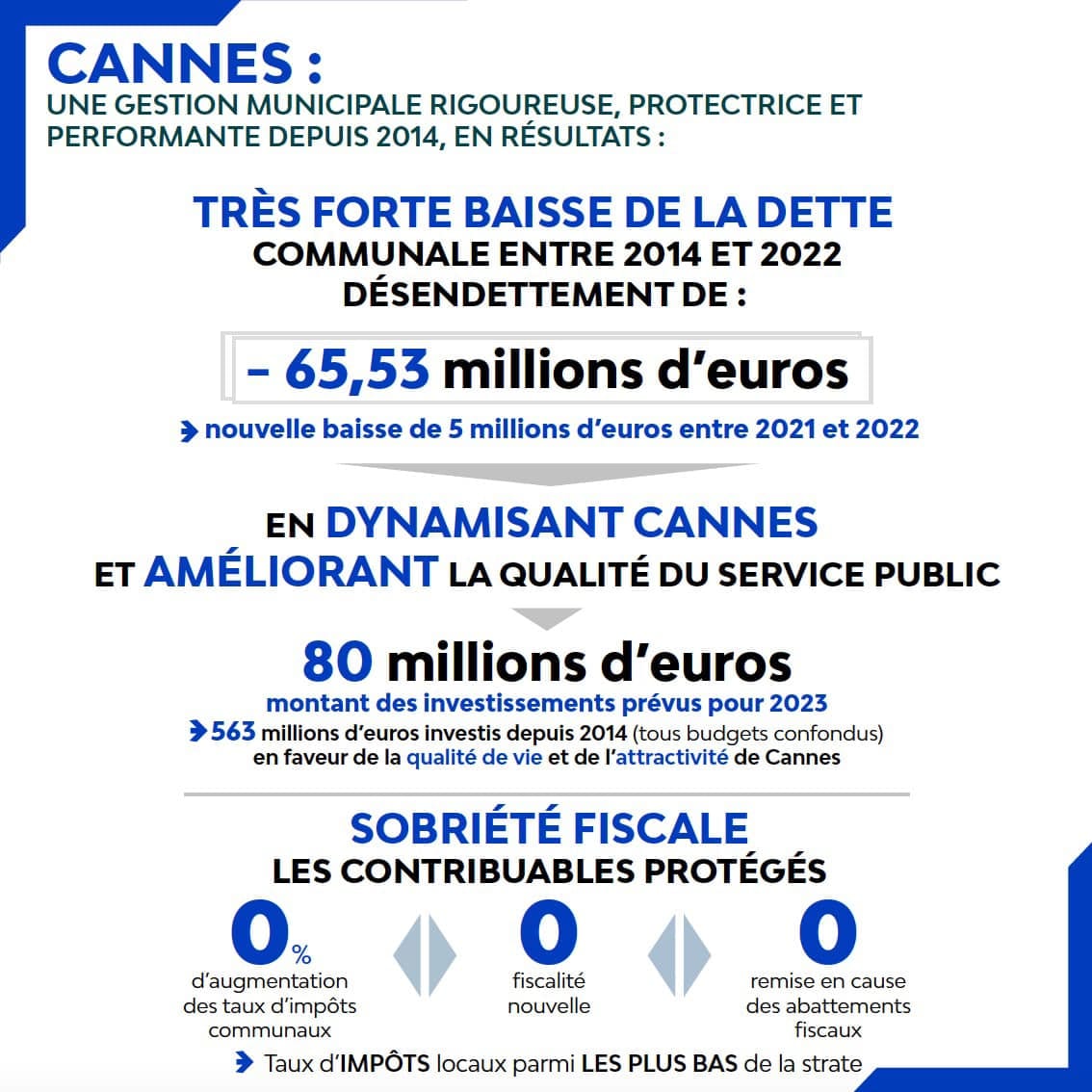 Baisse de la dette, protection du contribuable, maintien des investissements : 5 chiffres pour présenter les finances solides de la Mairie de Cannes