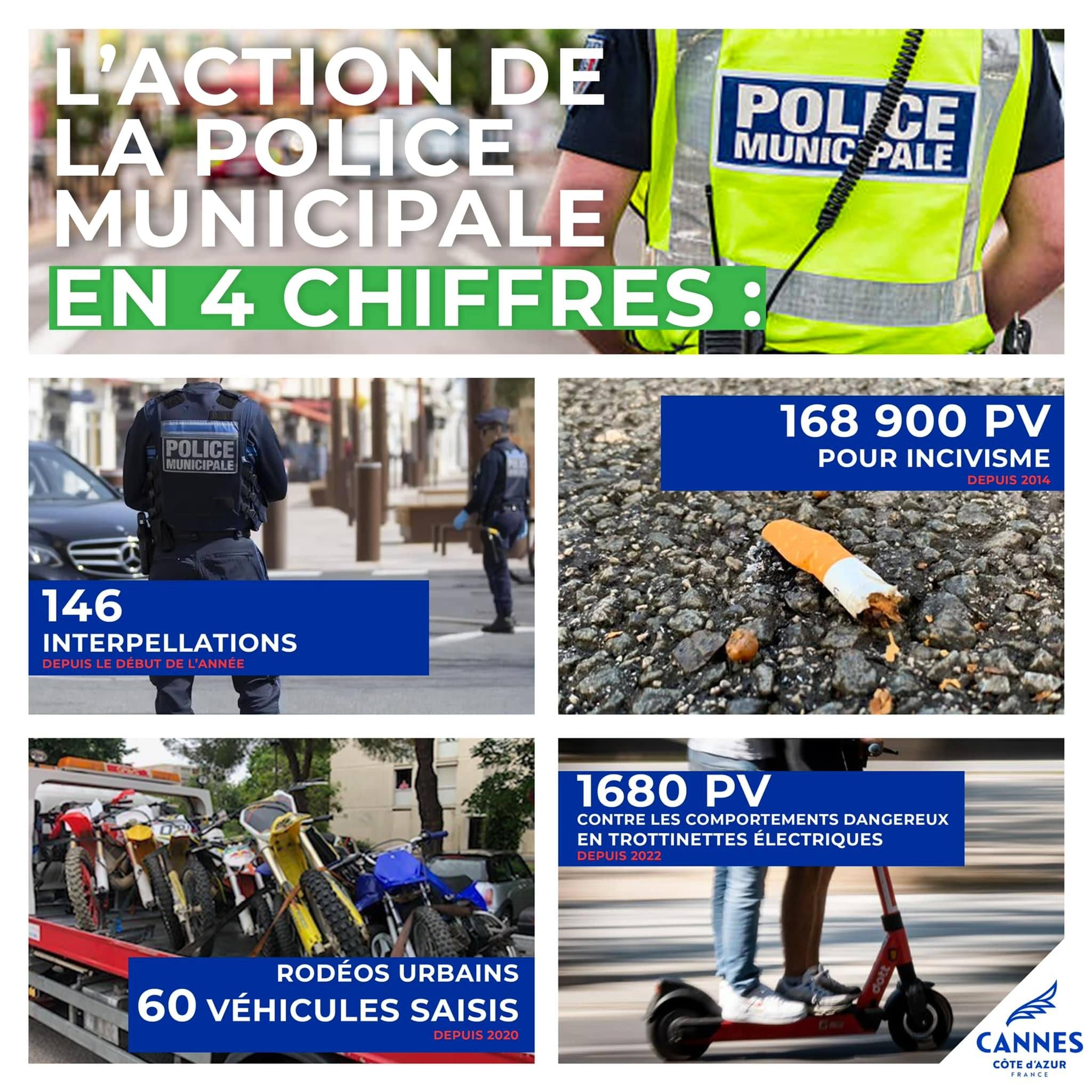 En chiffres : David Lisnard détaille l'action constante de la Police Municipale de Cannes